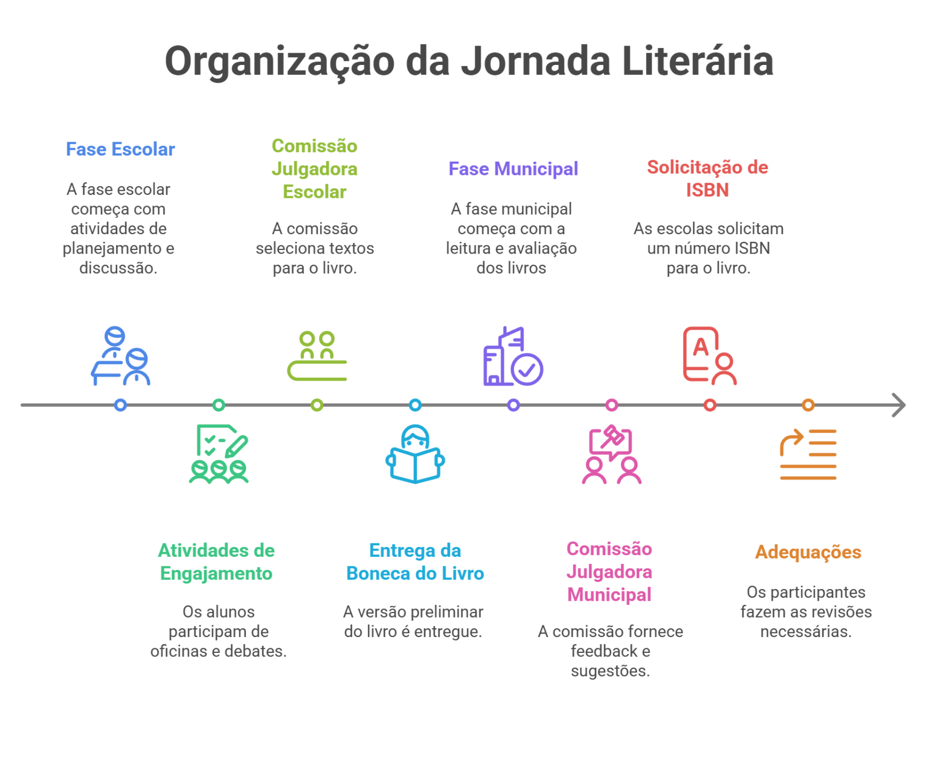 Partes de um livro literário