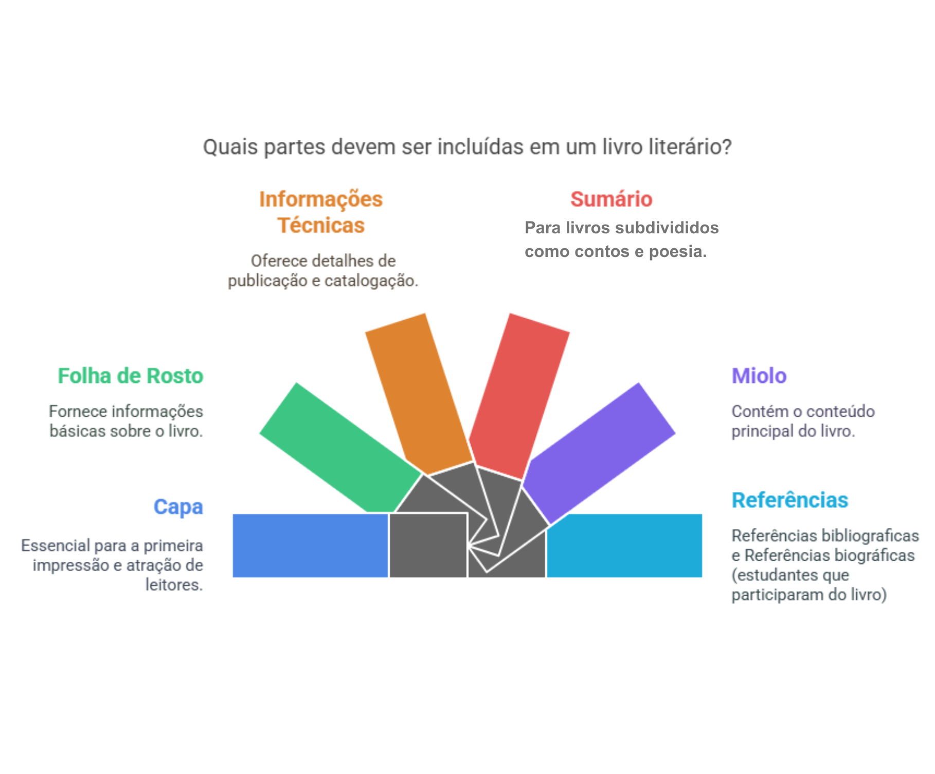 Fluxograma das partes de um livro literário
